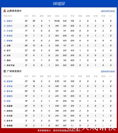 CBA俱乐部杯：诺威尔砍下39分 山西以80-73力克广州