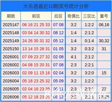 007期陆瑞超大乐透预测:重号解析与奖号推荐 007期陆瑞超大乐透预测:重号解析与奖号推荐
