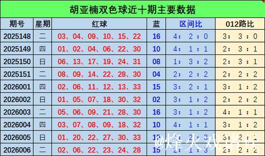 007期胡亚楠双色球预测:012路比解析与奖号推荐 007期胡亚楠双色球预测:012路比解析与奖号推荐